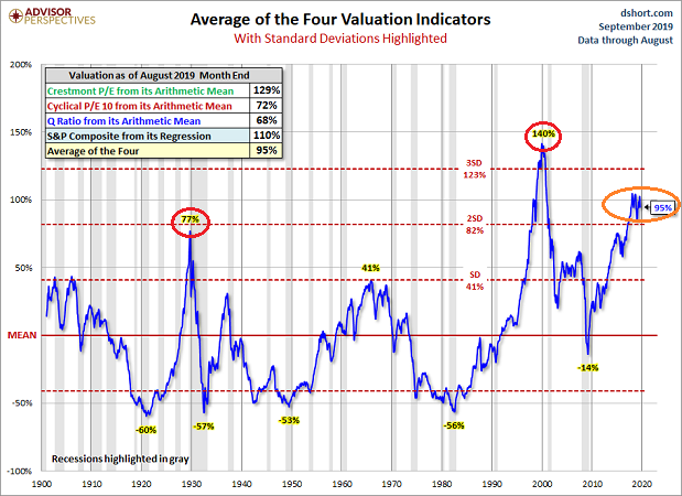 Valuation Indicators