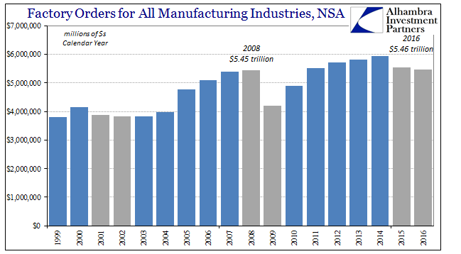 Factory Orders For All Manufacturing Industries
