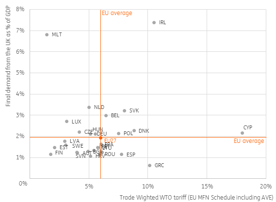 Figure 1: Exposure of individual EU countries