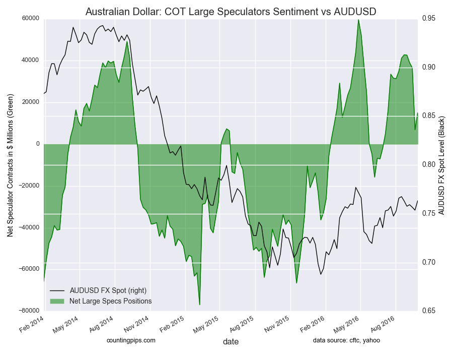 Australian Dollar: COT Large Speculators Sentiment Vs AUD/USD Chart