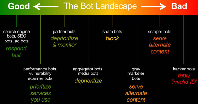 The Bot Landscape