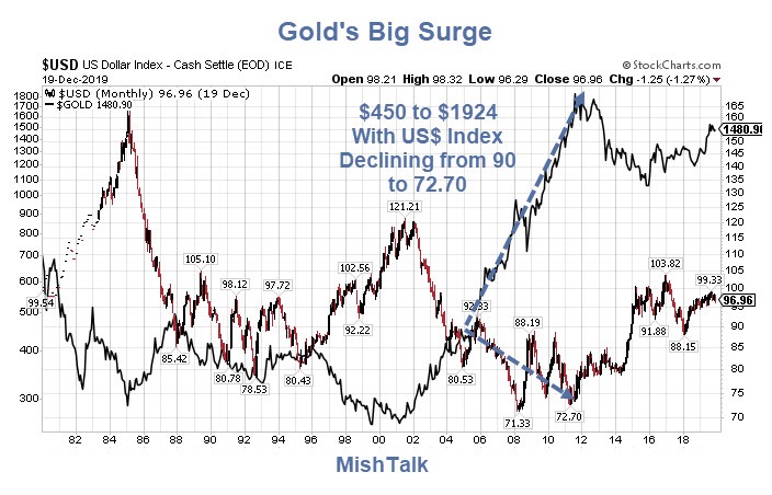 Gold's Big Surge