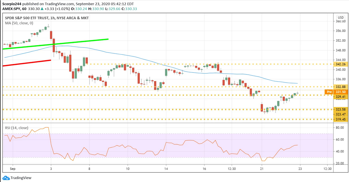 S&P 500 ETF 1 Hr Chart