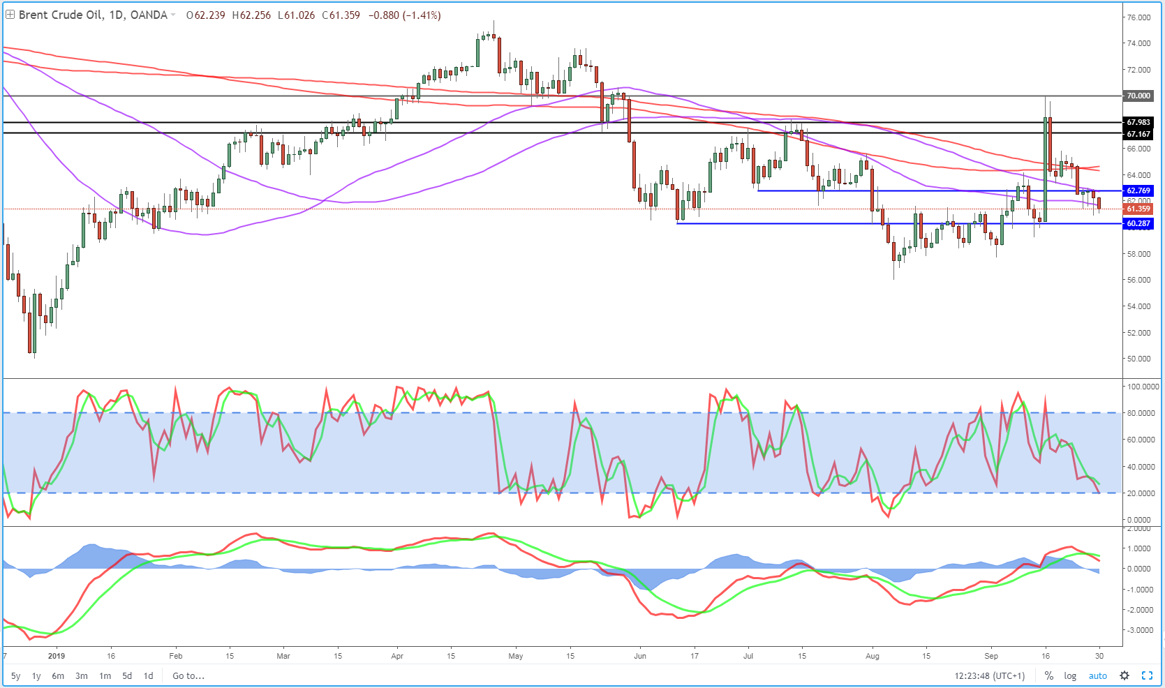 Brent Daily Chart