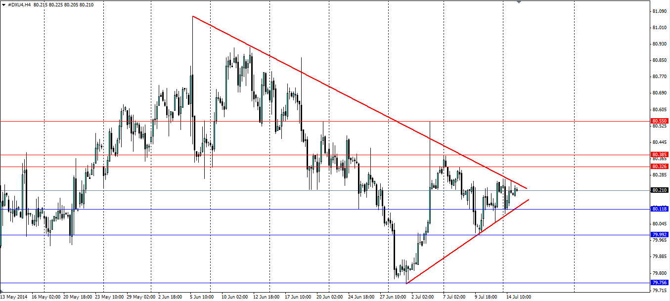 Dollar Index 