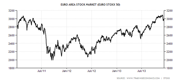 Euro Stoxx 50, January  2011-Present