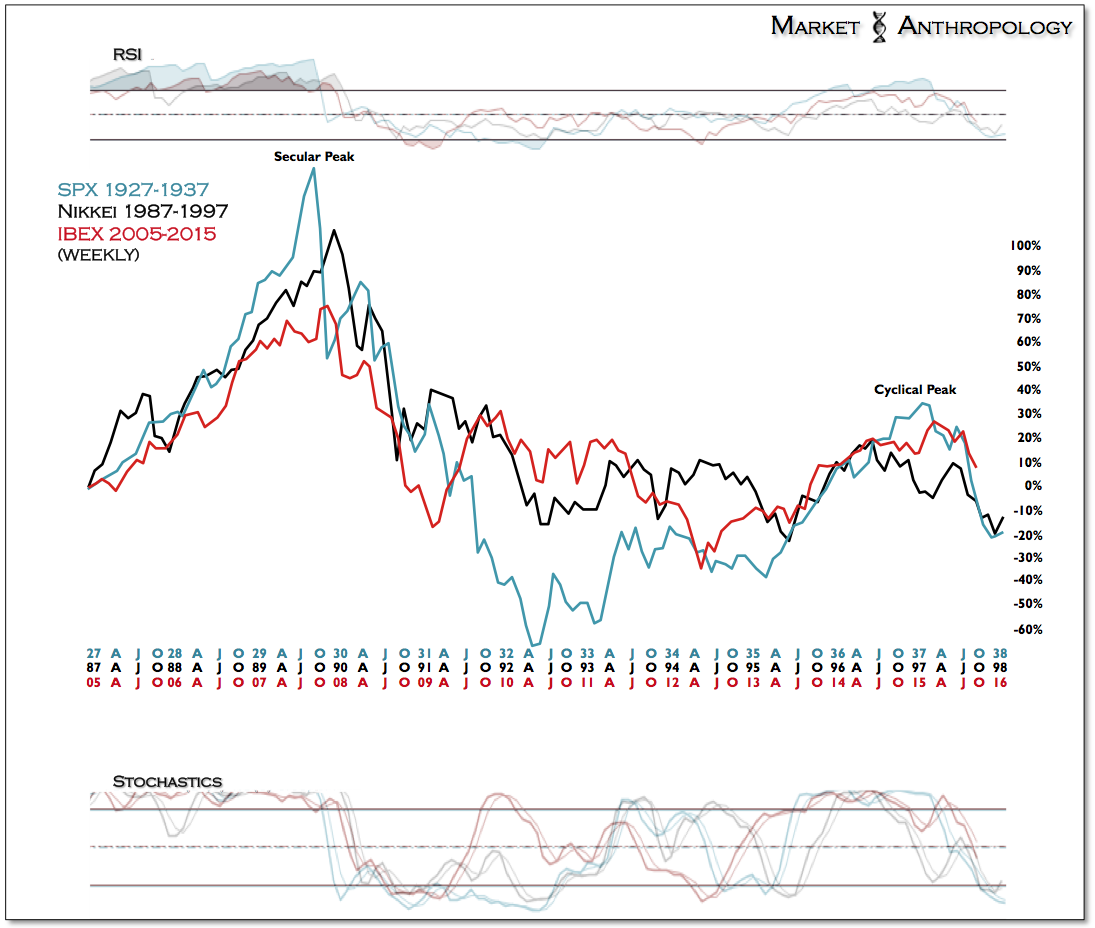 Spain's IBEX: Weekly