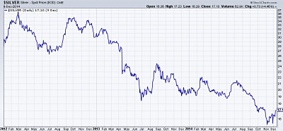 Silver spot price since 2012