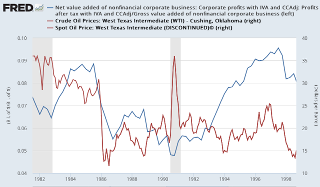 Oil vs Corporate Profits 1982-2000