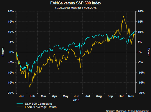 FANGS Vs S&P 500 1st Half Of 2016