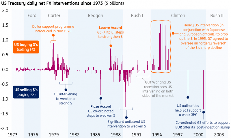 Prior US Treasury FX Interventions Have Marked Distinct Shifts