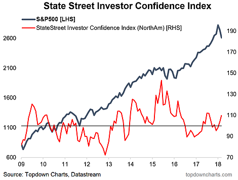 State Street Investor Confidence Index 2009-2018