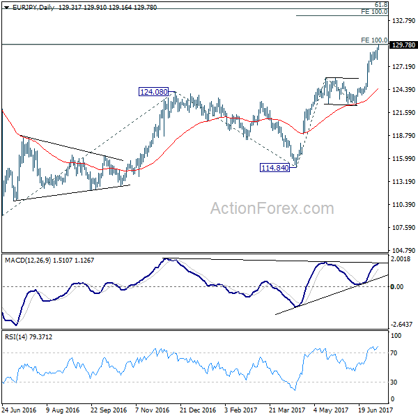 EUR/JPY Daily Chart