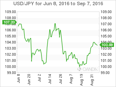 USD/JPY 2 Month Chart