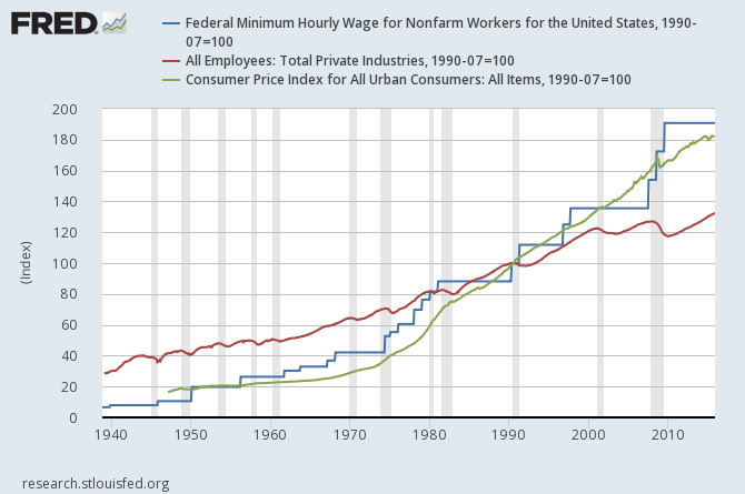 Minimum Wage vs Total Employees vs CPI