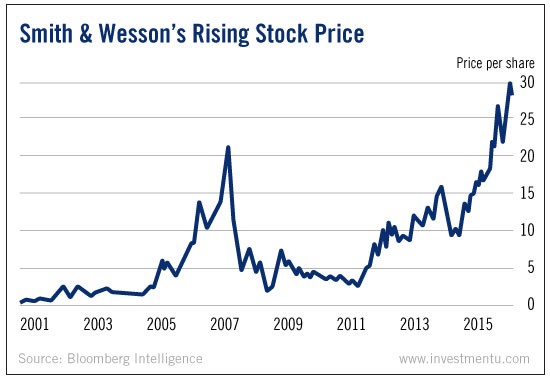 Smith & Wesson's Rising Stock Price