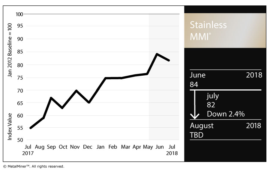 Stainless Steel Monthly Metals