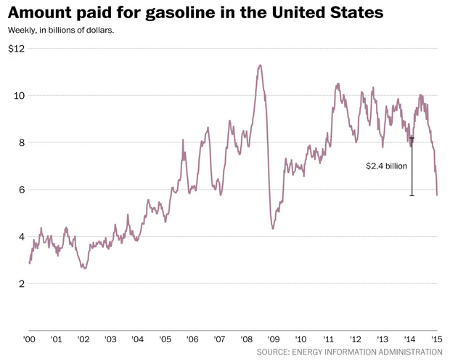 Amount Paid For Gasoline In US