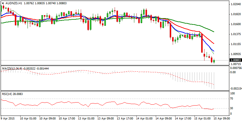 AUD/NZD Hourly Chart