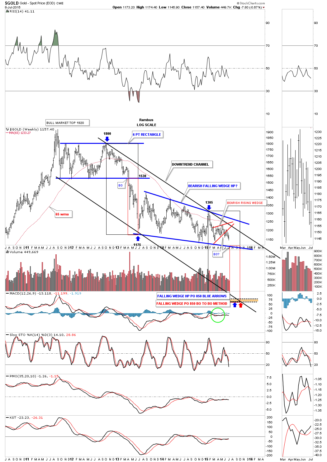 Gold Weekly 2010-2015