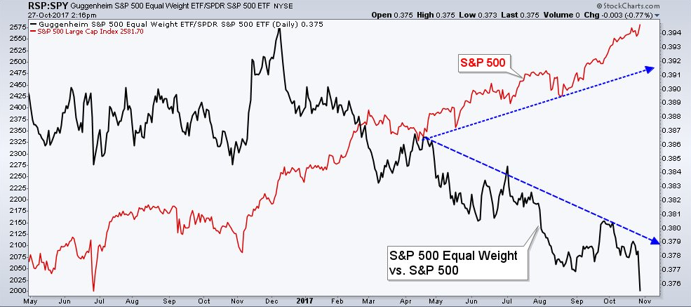 S&P Equal Weight Vs. S&P Cap Weight Indices