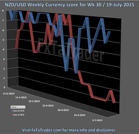 NZD/USD Weekly Currency Score: Week 30