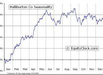 Halliburton Company  (NYSE:HAL) Seasonal Chart