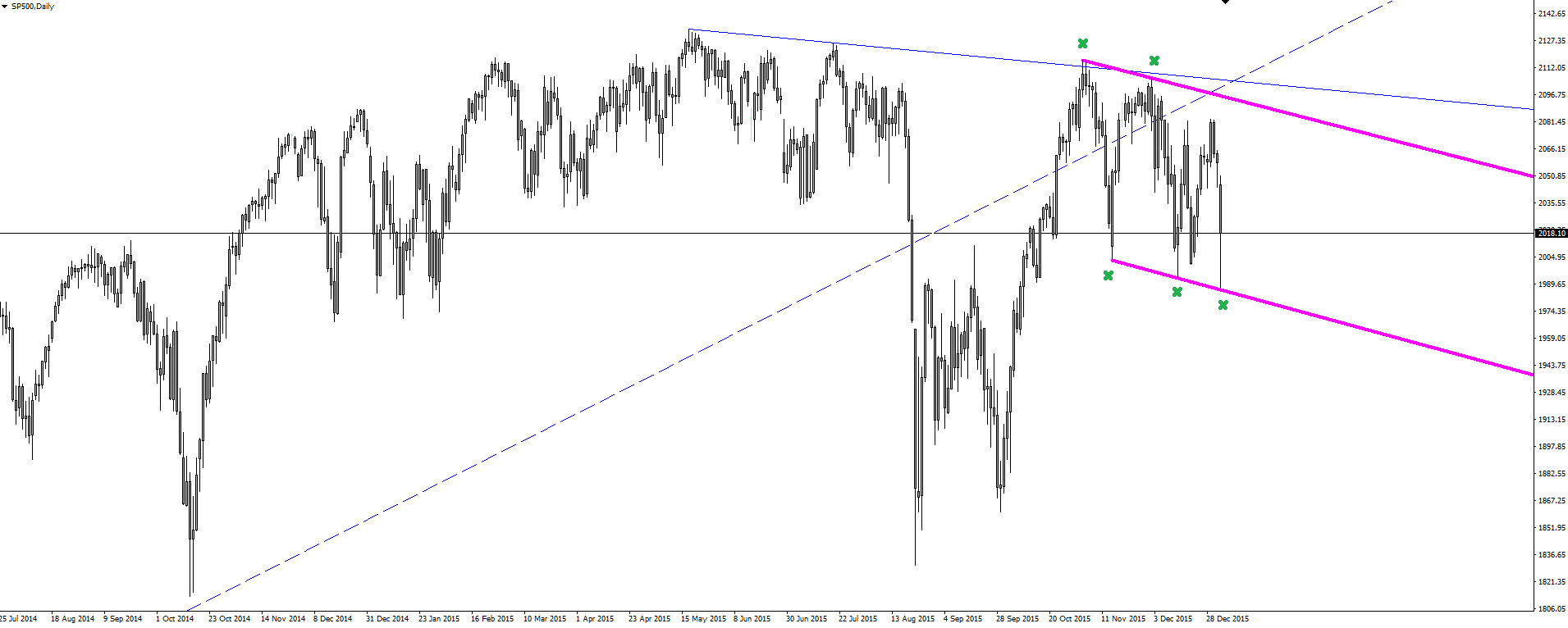 S&P 500 Daily Chart