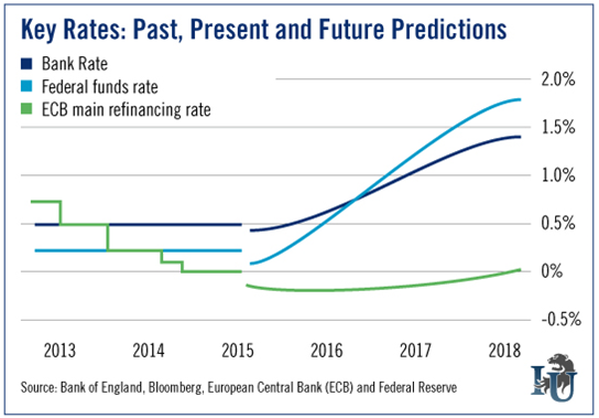 Key Rates: Past, Present and Future Predictions