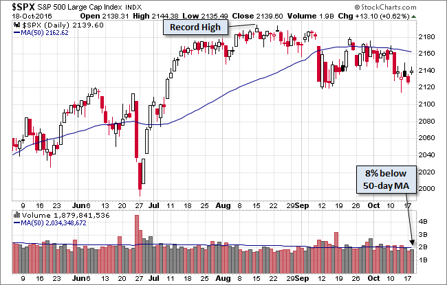 S&P 500 Daily Chart