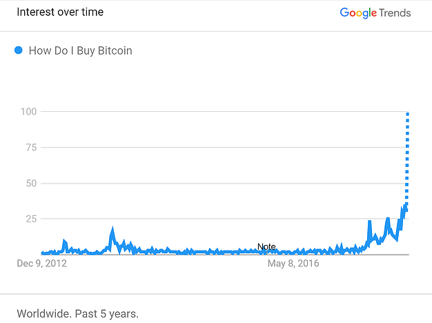 How Do I Buy Bitcoin