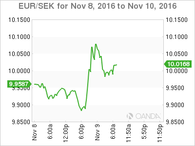 EUR/SEK Chart