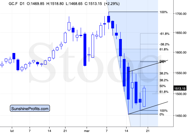 GC.F D1 Chart