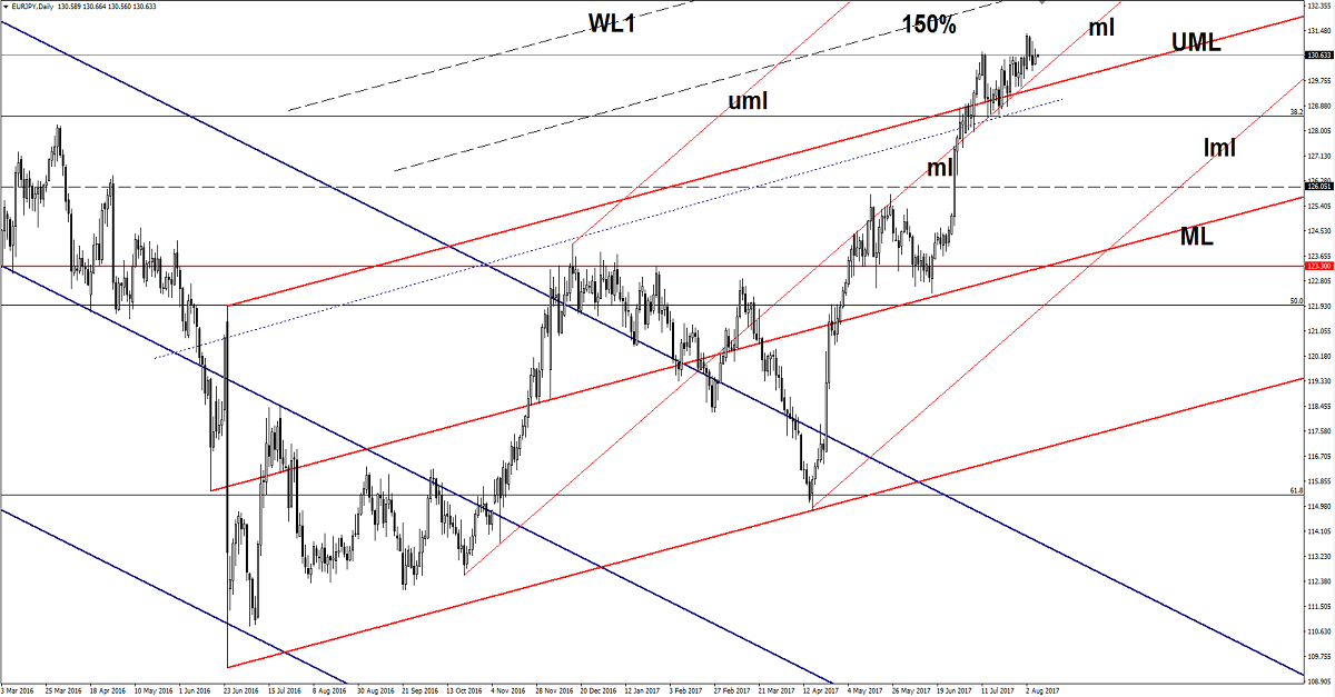 EUR/JPY Daily Chart