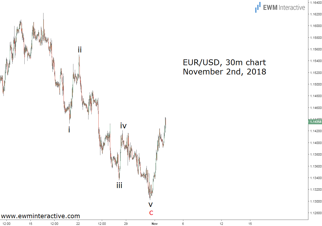 EUR/USD 30 M Chart