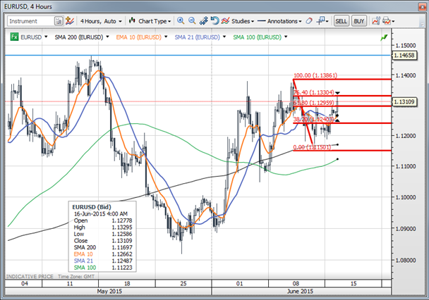 EUR/USD