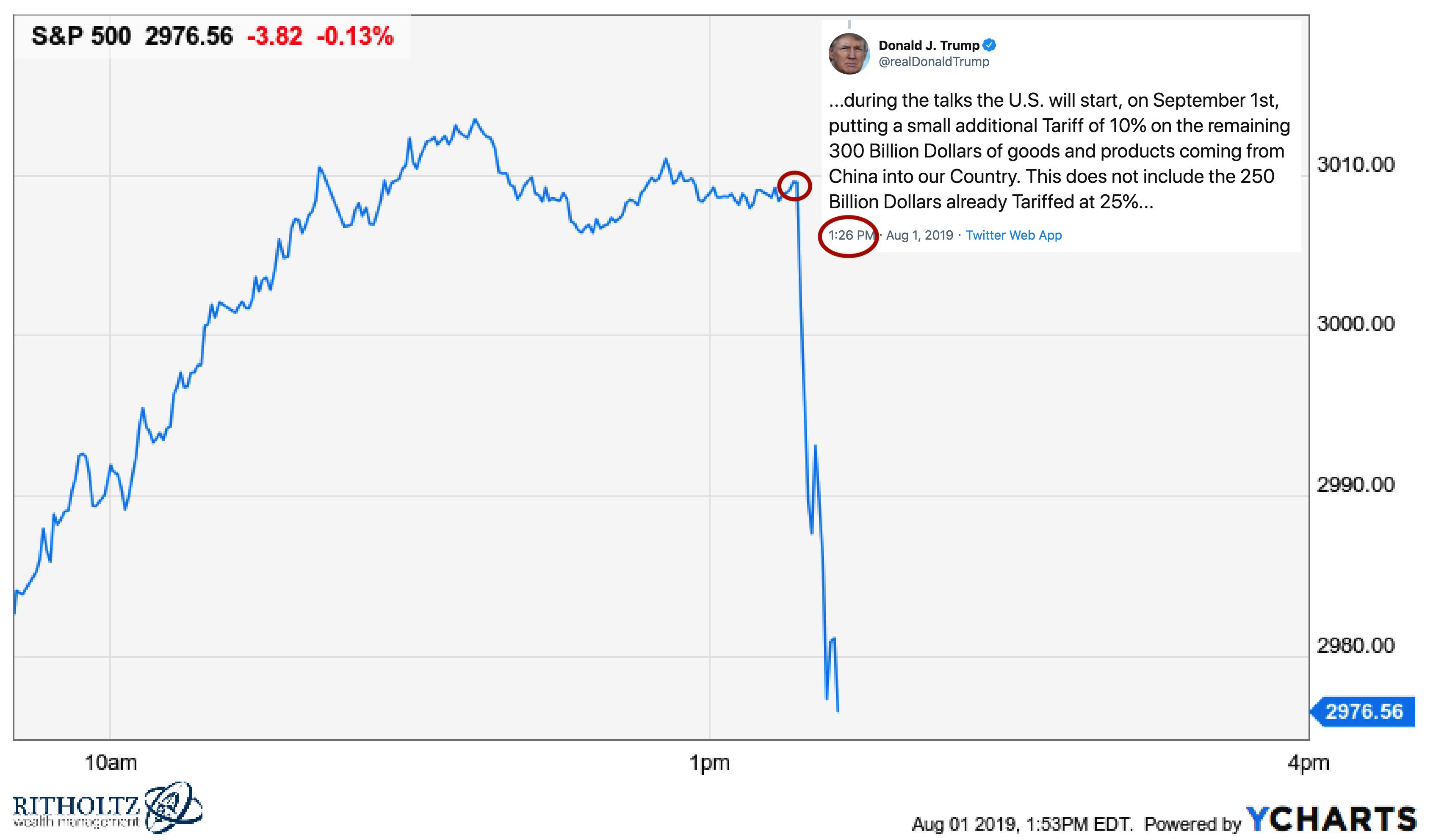 S&P 500 Index