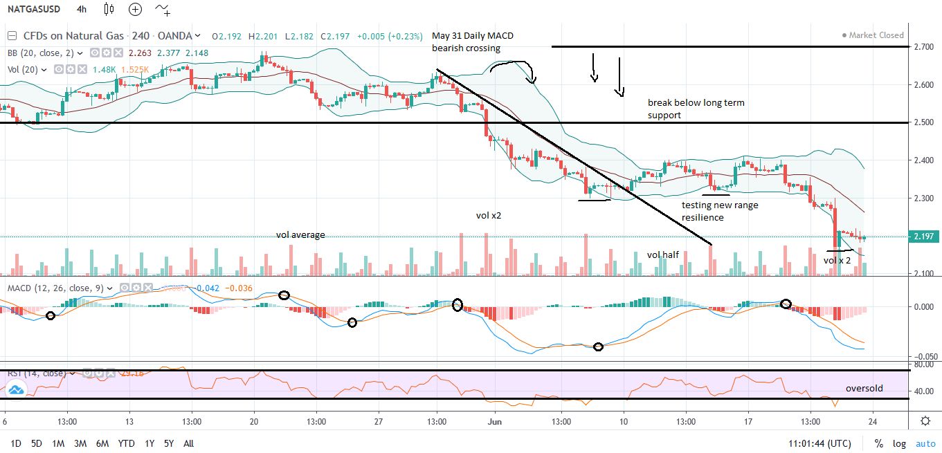 Natural Gas Chart