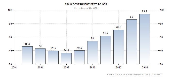 Spain Government Debt to GDP