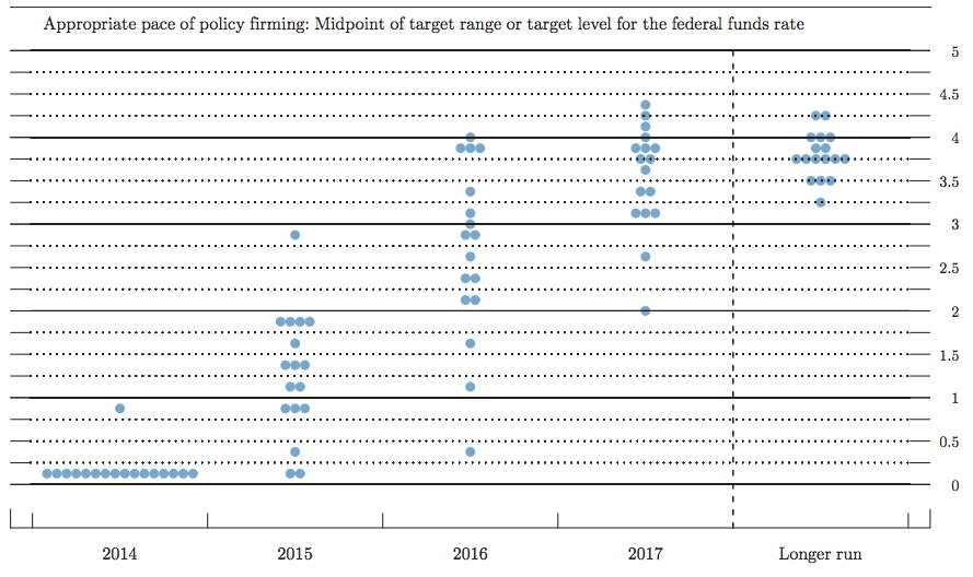 Fed Funds Rate Dot Plot