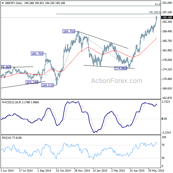 GBP/JPY Daily Chart