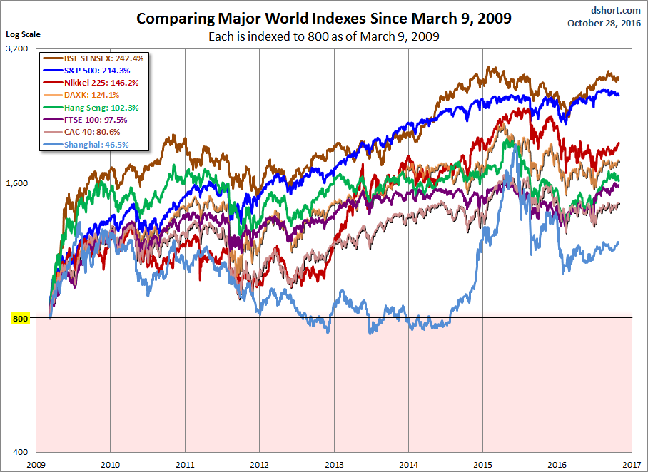 World Markets since March 2009