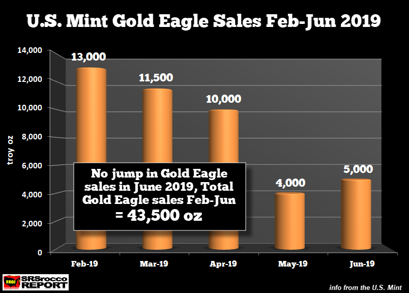 US Mint Gold Eagle Sales Feb-Jun 2016