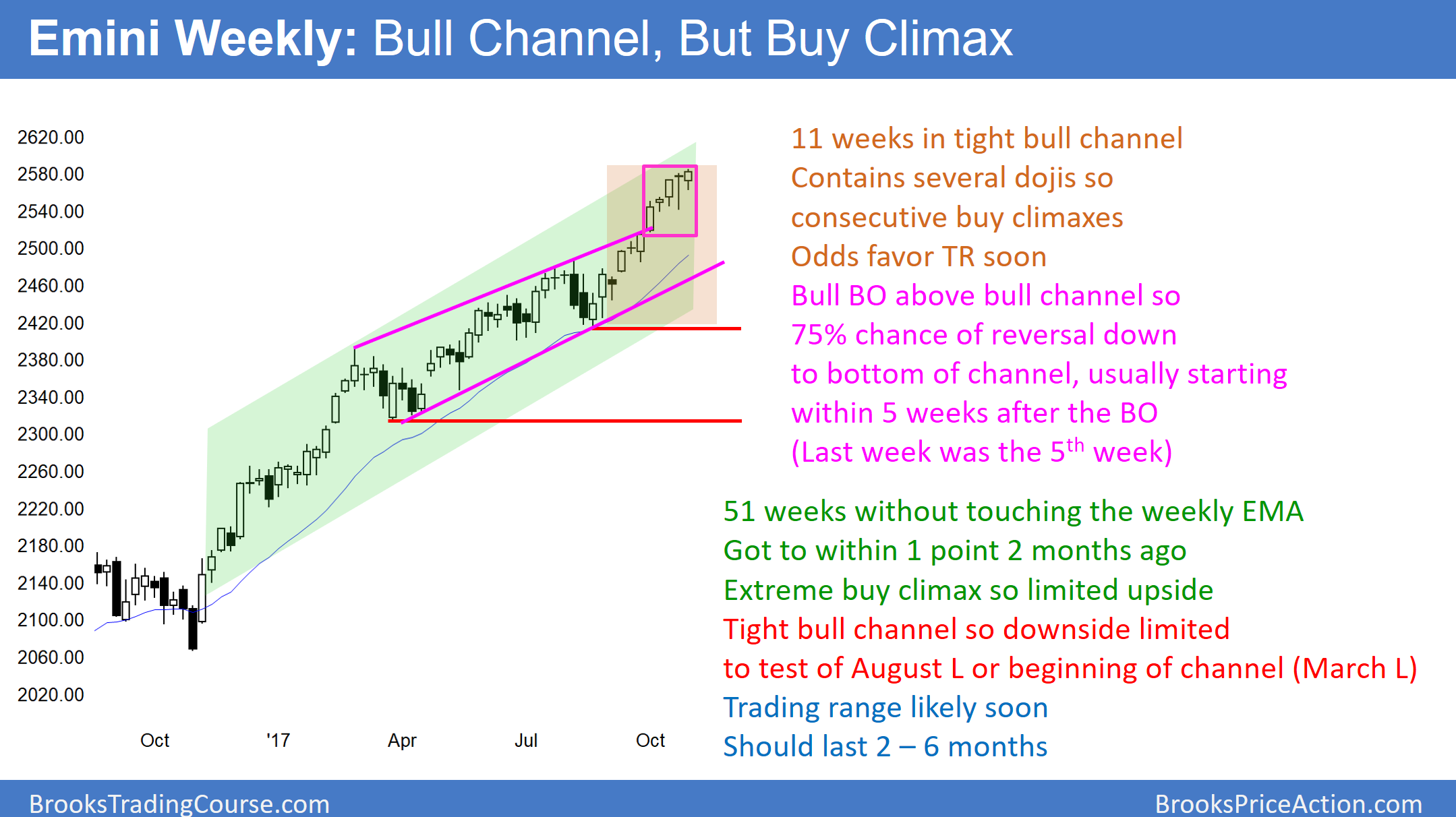 Emini Weekly Bull Channel But Buy Climax