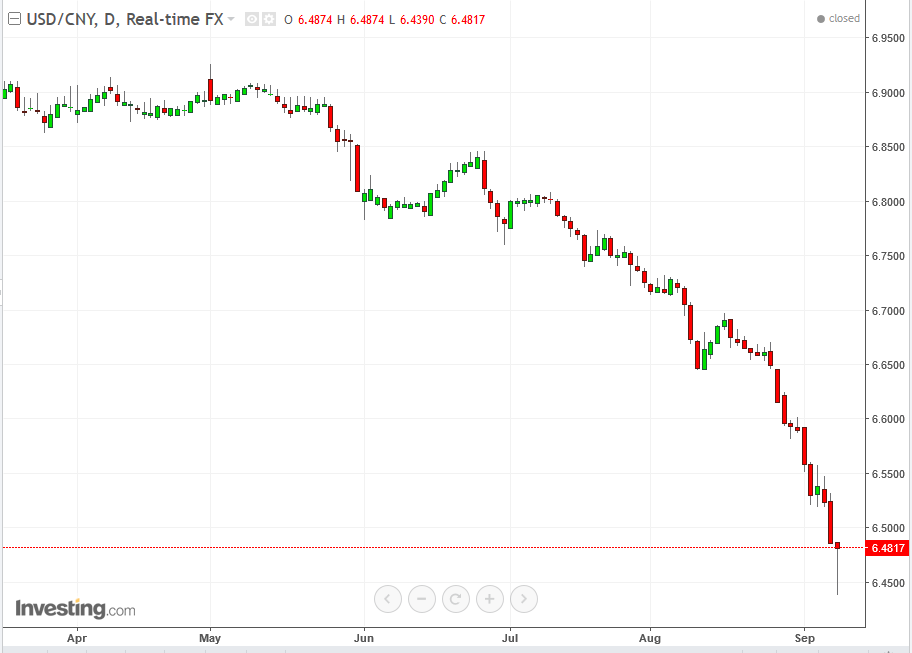 USDCNY Daily