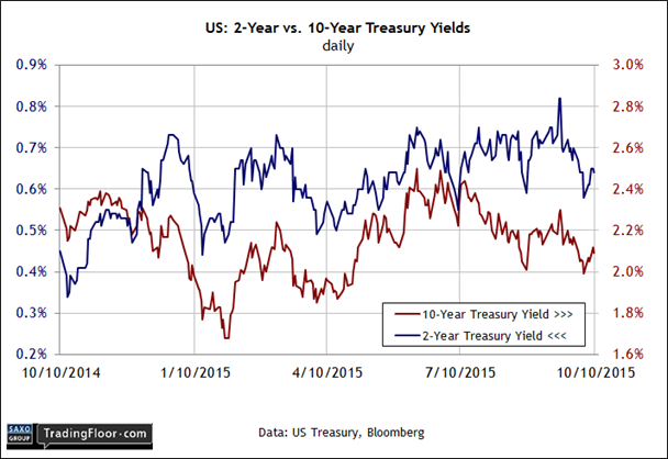 US 2-Year vs 20-Year Yields