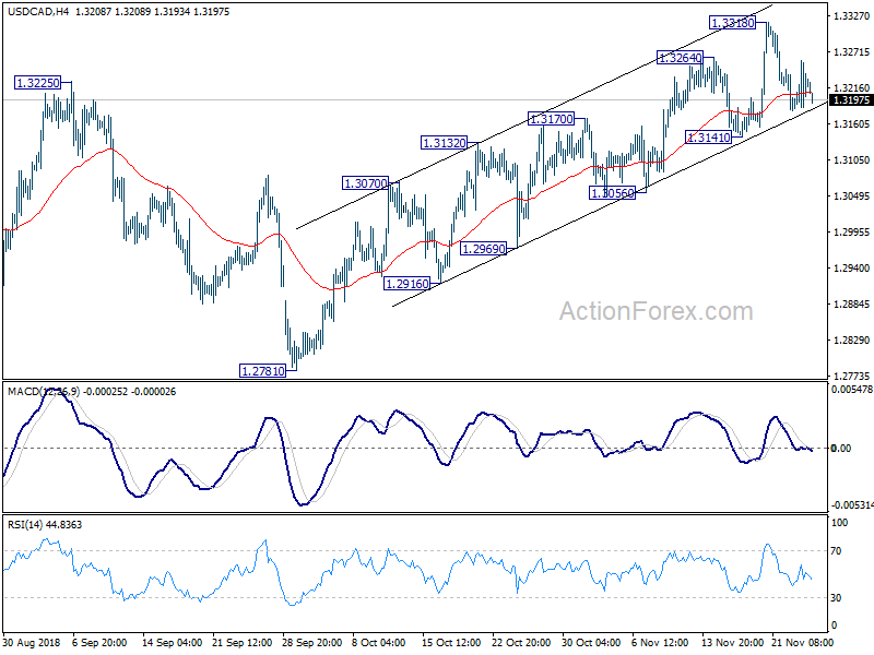 USD/CAD