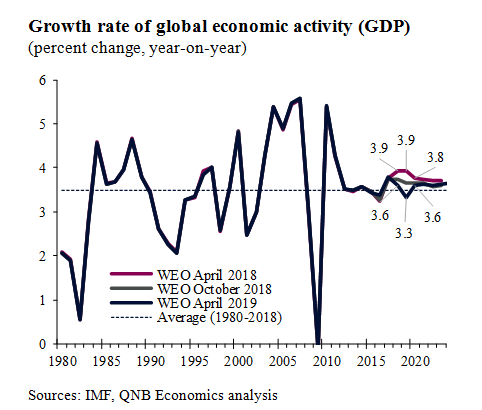 Global GDP (% change YoY) Sources: IMF, QNB Economics Analysis