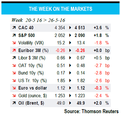The Week On The Markets
