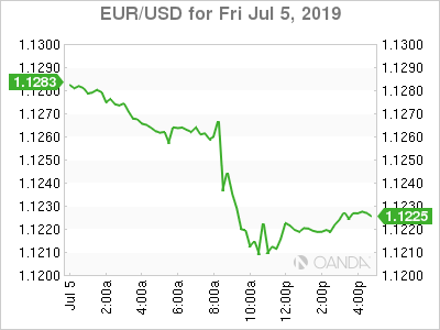 EURUSD Chart